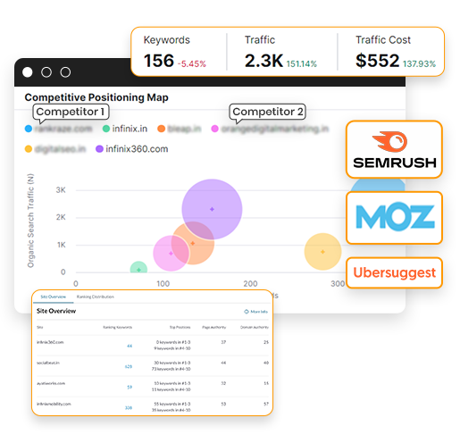 Complete Competitor Analysis