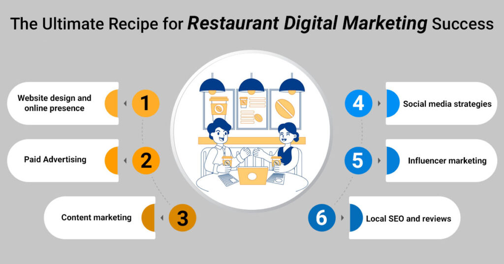 The Ultimate Recipe for Restaurant Digital Marketing Success